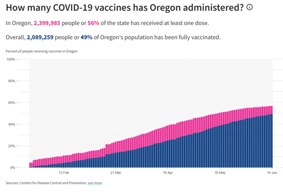 Percentage of Oregonians vaccinated 
