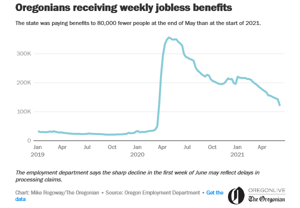 Oregonians receiving weekly jobless benefits