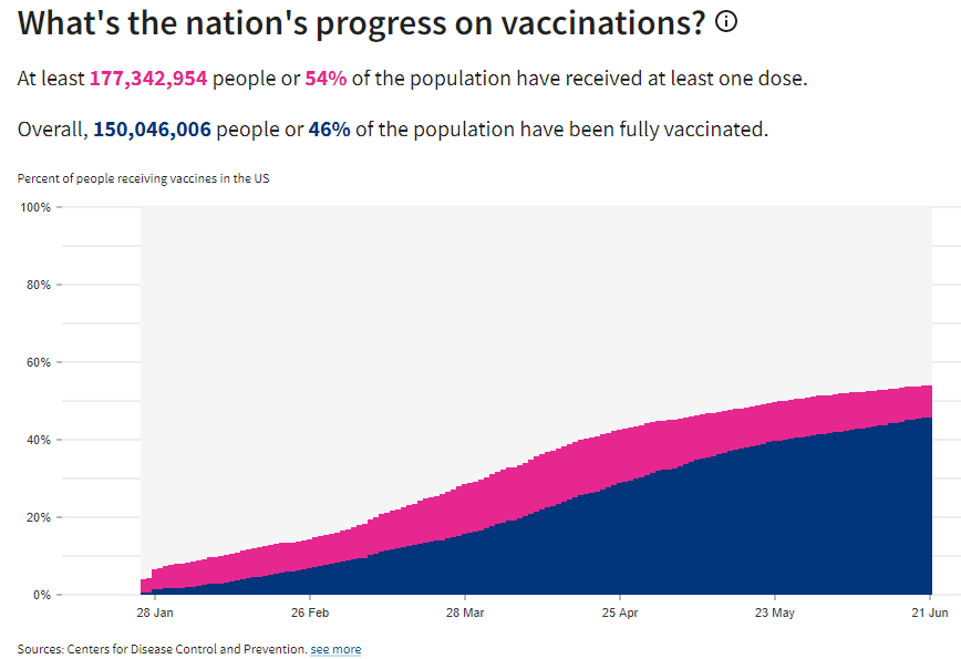 Vaccination progress 