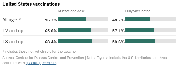 US Vaccination progress 
