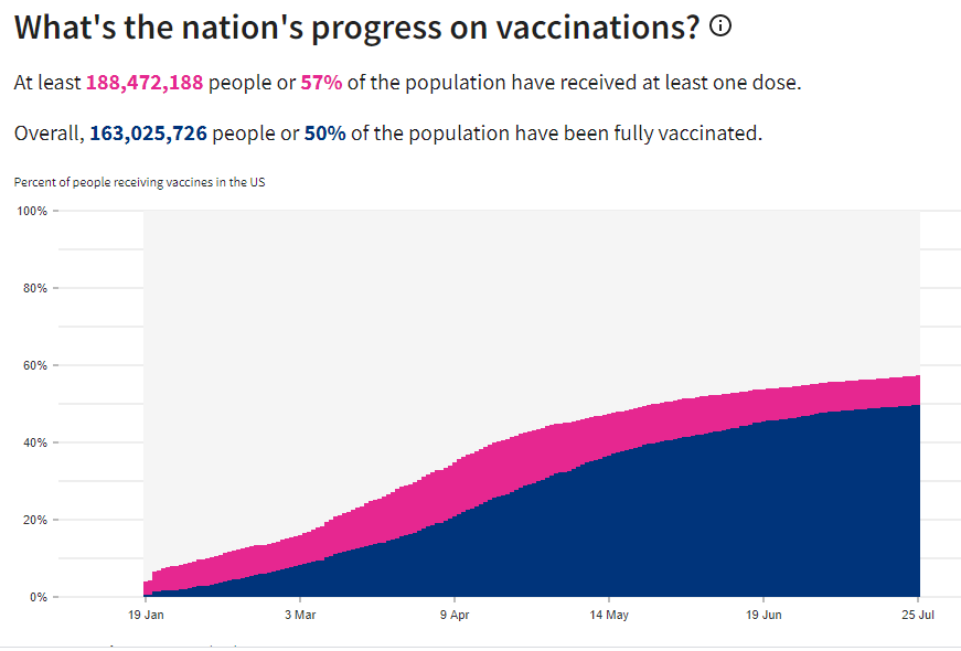 US Vaccination progress
