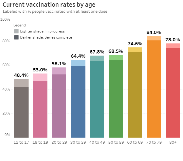 Covid Vaccinations in Oregon by Age 