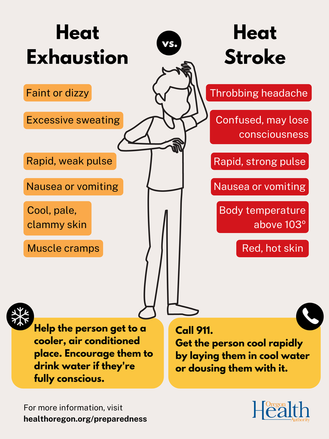 Heat Stroke or Heat Exhaustion
