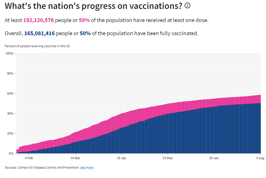 US Vaccination trends 