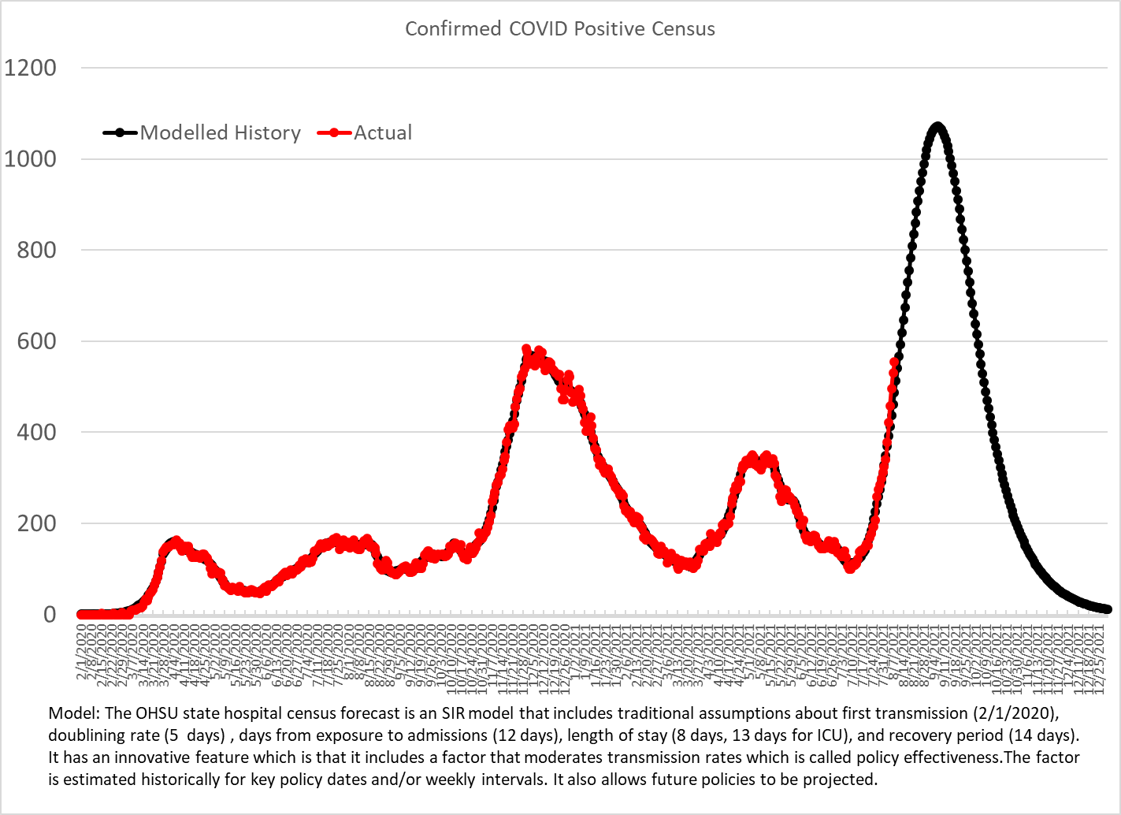 Confirmed COVID Positive Census 8-10-21