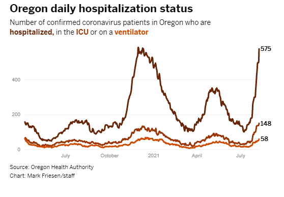 Oregon hospitalizations