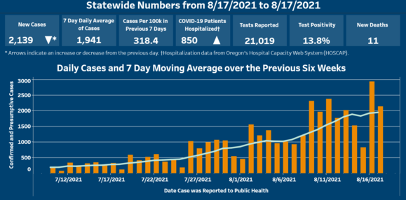 Daily COVID numbers in Oregon 