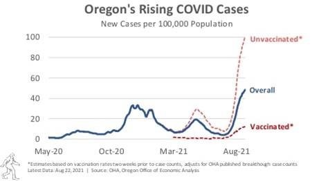 Oregon's Rising COVID Cases