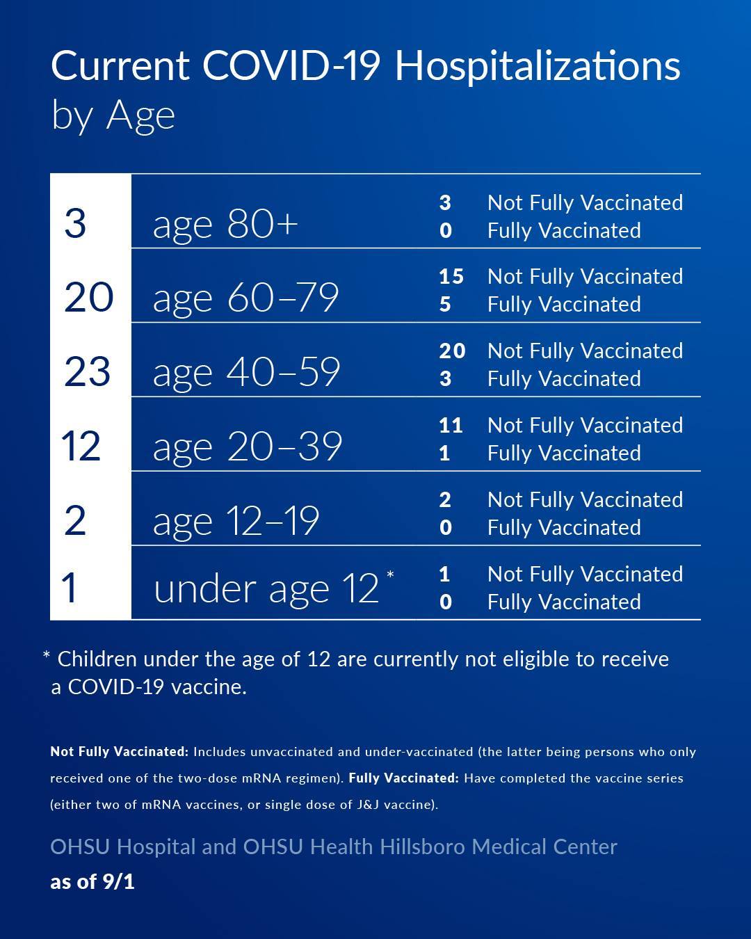 hospitalizations by age at OHSU 