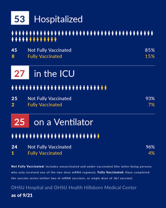 OHSU Hospitalization data 