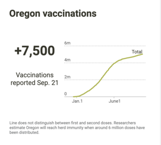 Oregon Vaccination rate