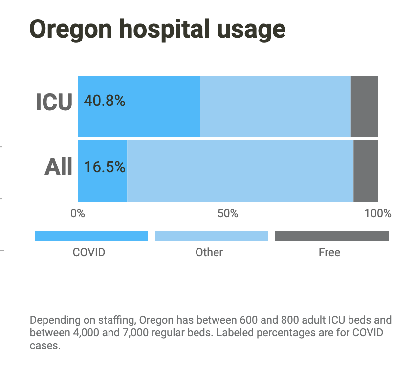 Oregon hospital usage