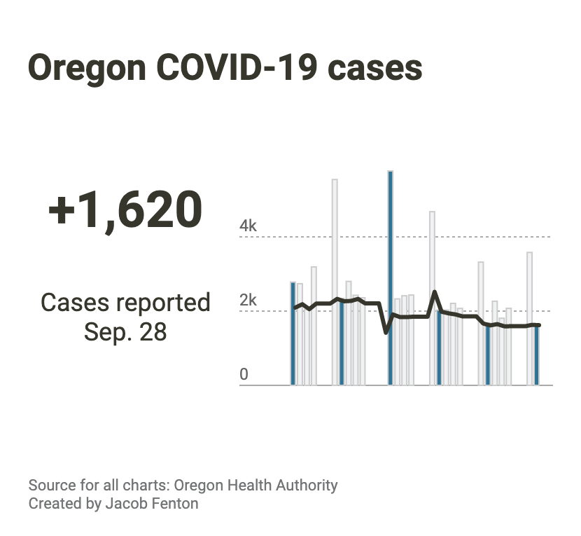 COVID Case trends in Oregon 