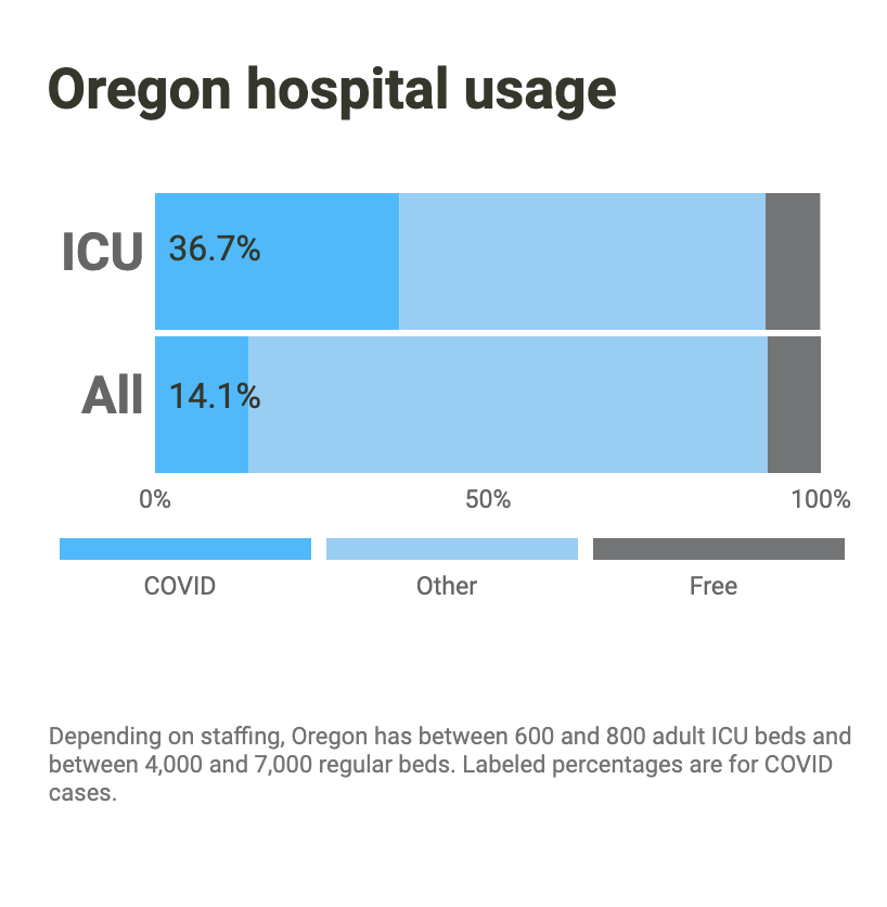 Hospital usage for COVID decreasing 