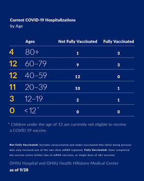 Hospitalizations by age 