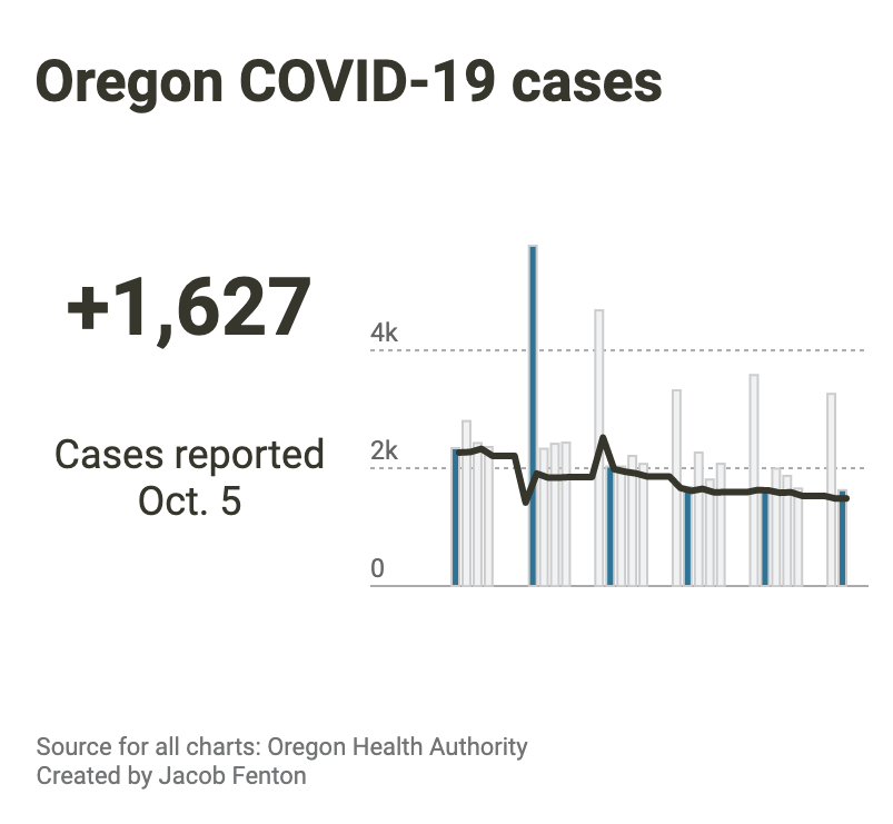 Oregon COVID cases 
