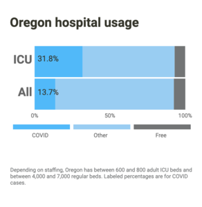 Oregon hospital usage data 