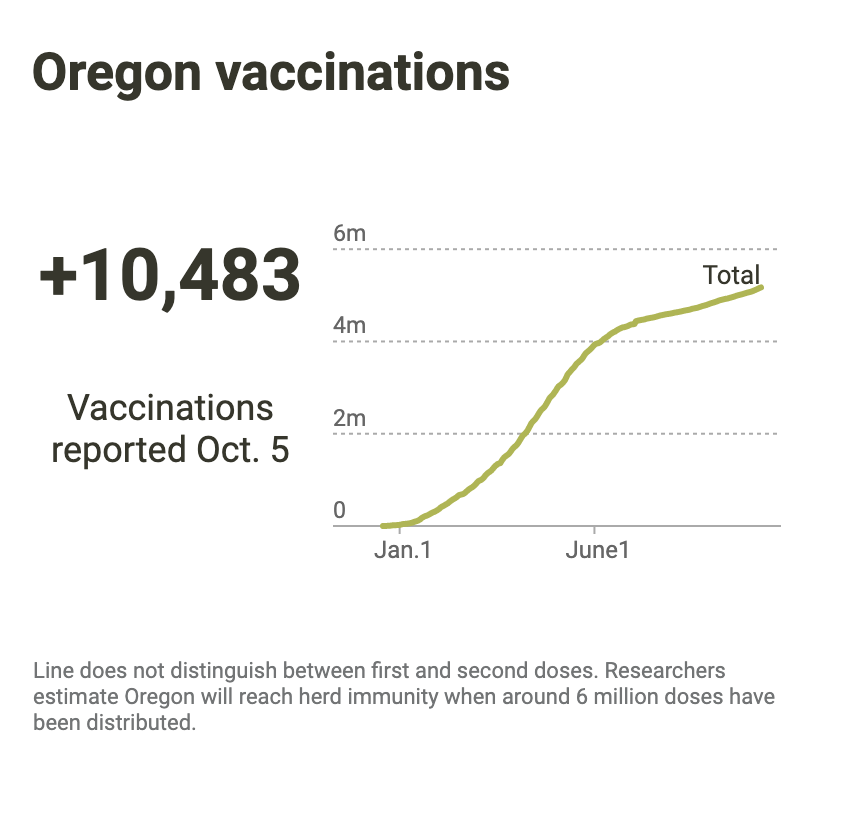 Vaccination Rates in Oregon 