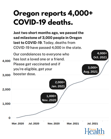 Oregon reaches 4,000 deaths from COVID