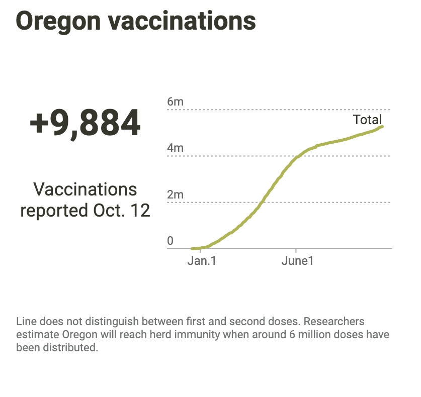 COVID Vaccination rates 