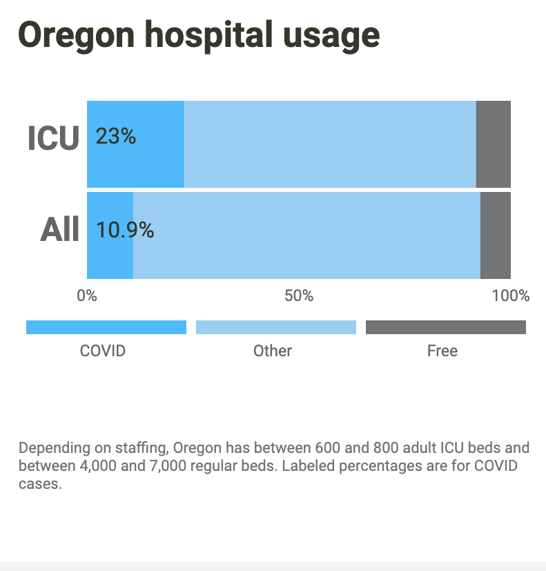 Oregon Hospital Capacity