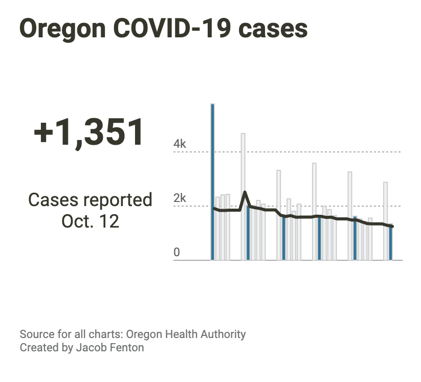 Oregon COVID Cases 