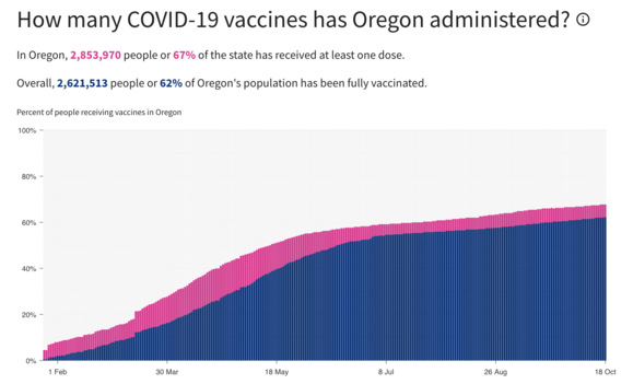 Vaccination rates in Oregon 