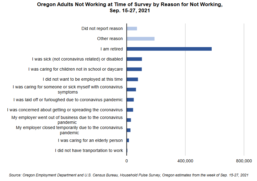 Oregon Survey - Reasons for not returning to work