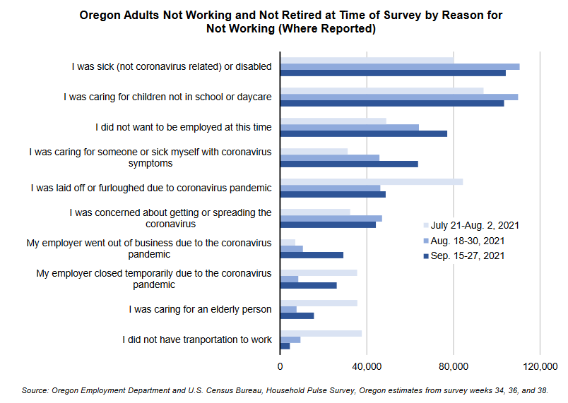Oregon Survey - Reasons for not returning to work (July & August)