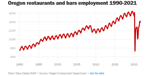Oregon restaurant and bars employment 1990-2021