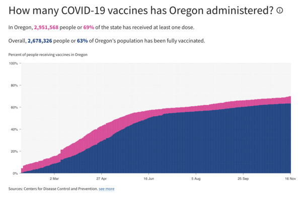 Vaccine Rate in Oregon 