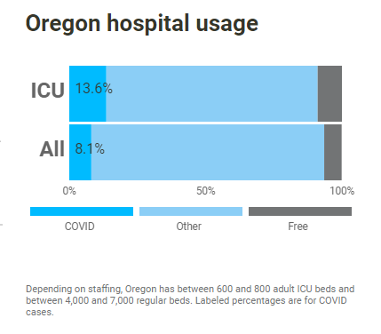 Hospital Capacity in Oregon 