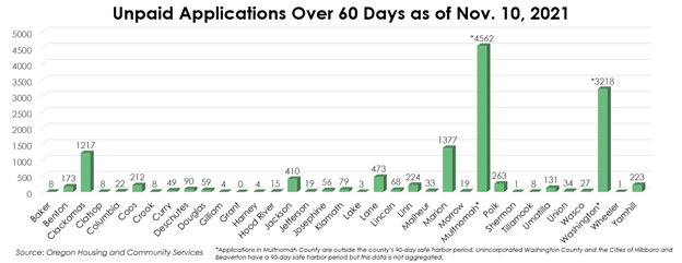 Unpaid OERAP Applications Over 60 Days by County