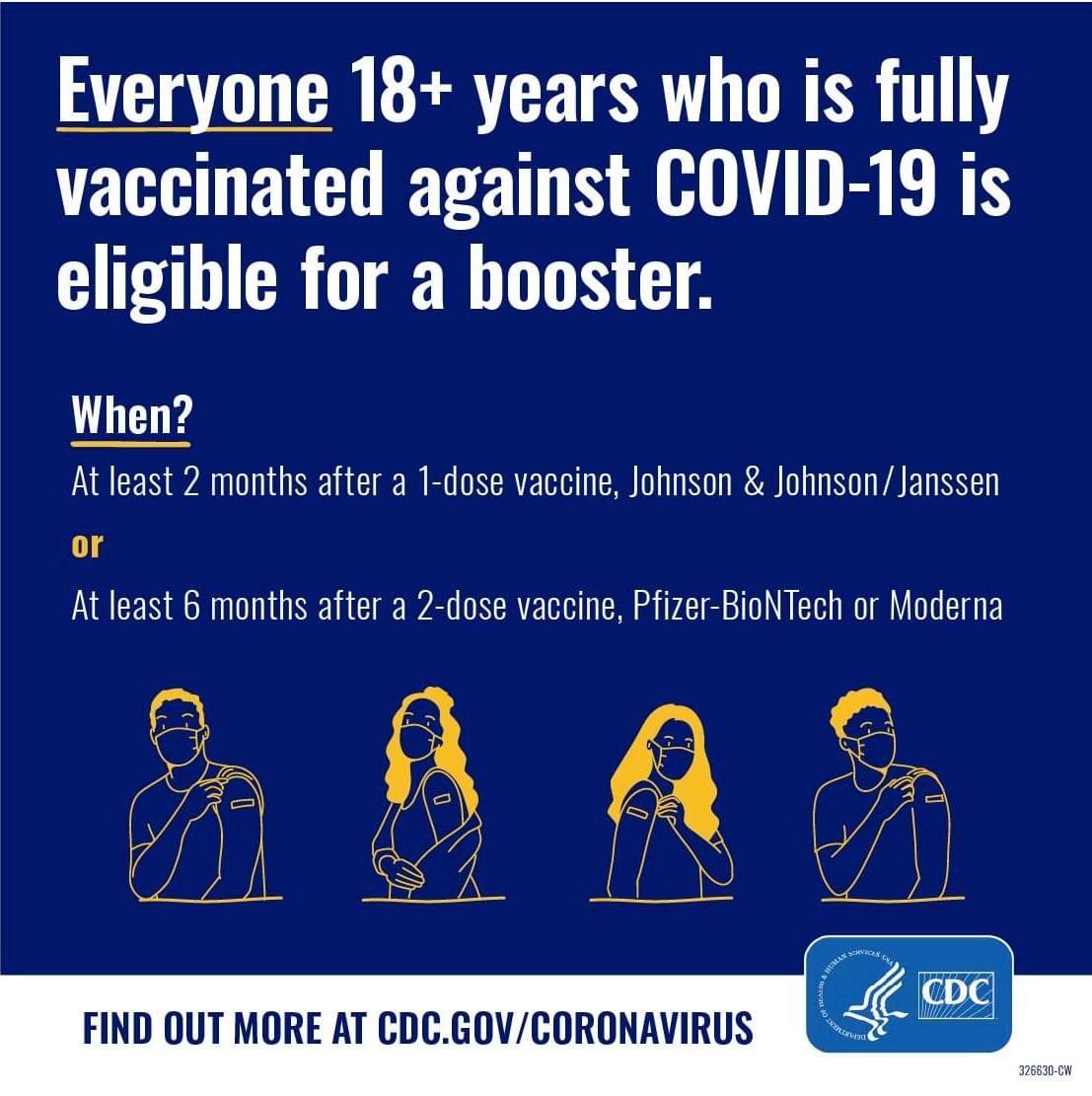 Every 18+ years who is fully vaccinated against COVID-19 is eligible for a booster.
