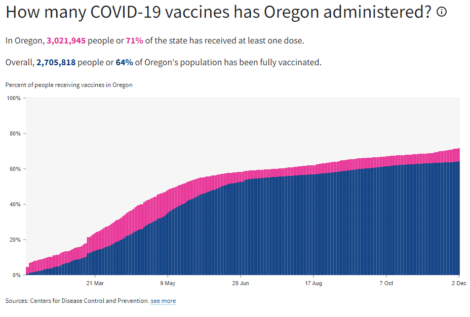 Vaccinations in Oregon 