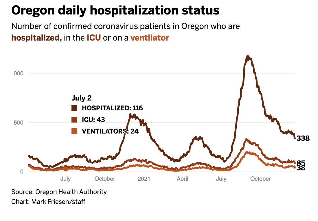 Hospitalizations in Oregon 
