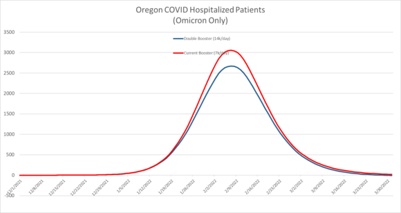 Omicron OHSU Graph