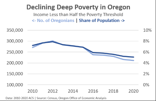 Declining Deep Poverty in Oregon