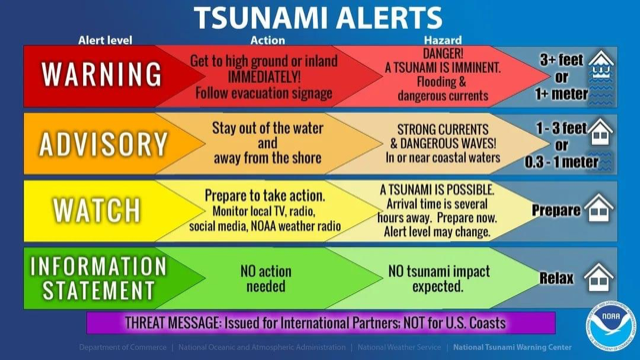 Tsunami Alert Levels