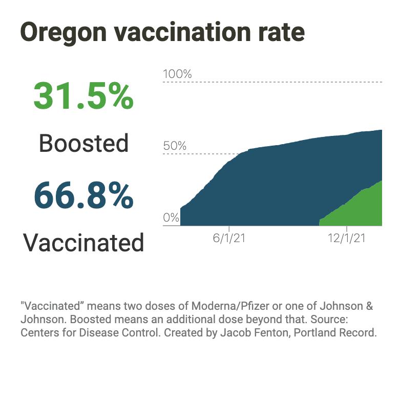 Oregon Vaccination Rates