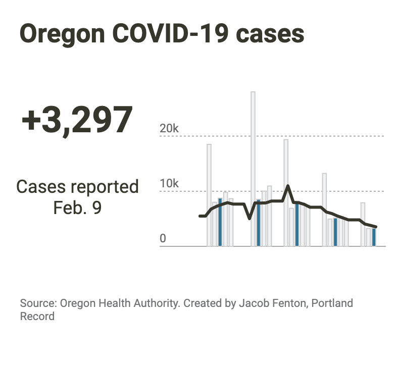 Covid Cases in Oregon 