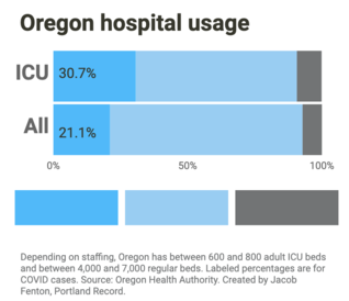 Chart of Oregon hospitalizations
