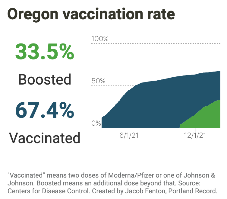 Vaccine numbers in Oregon 