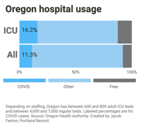 COVID Hospitalization rates 
