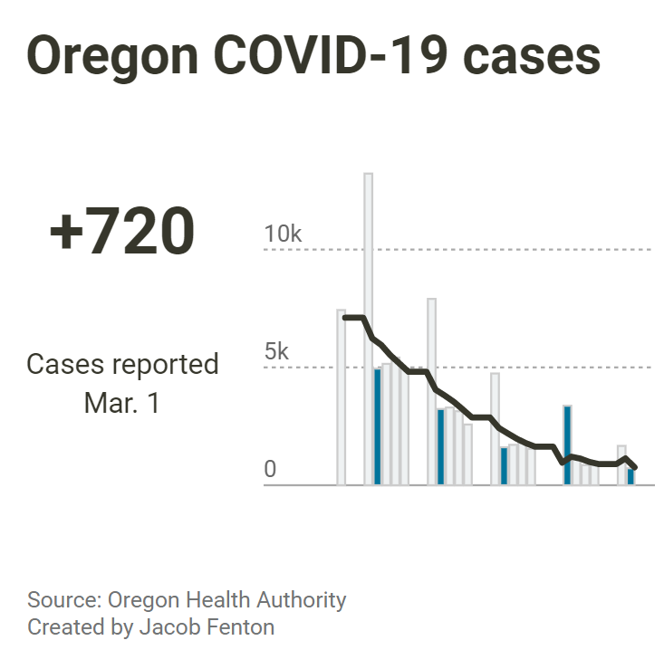 covid cases have steadily decreased (graph as of march 2nd)