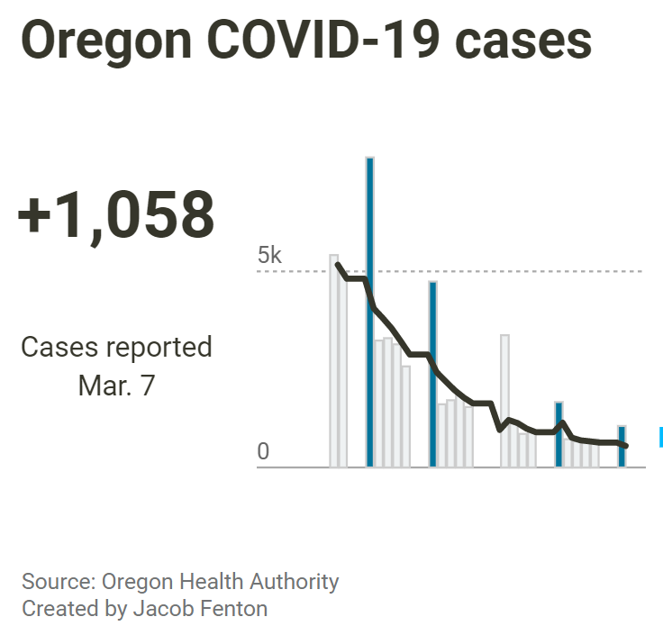1000 new covid 19 cases on march 7th
