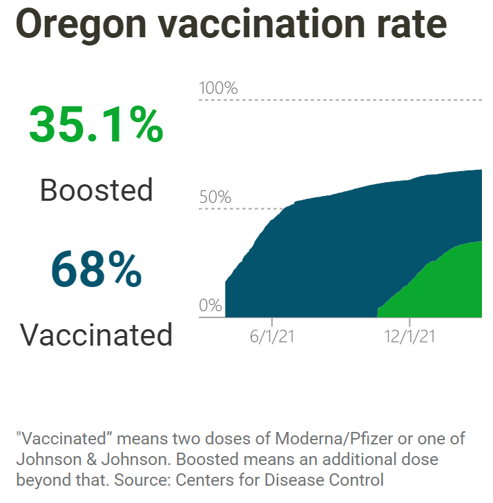 vaccination rates continue to increase
