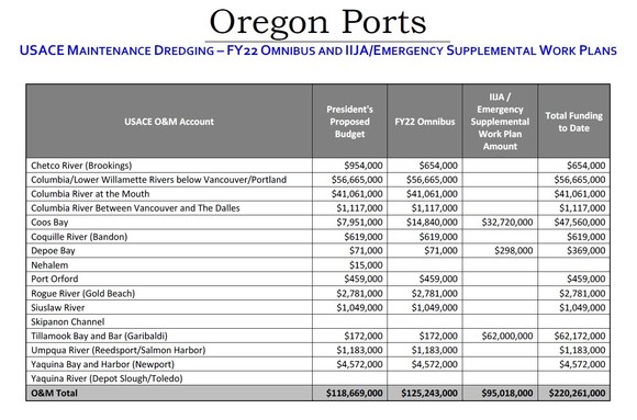 Potential Port Funding Chart