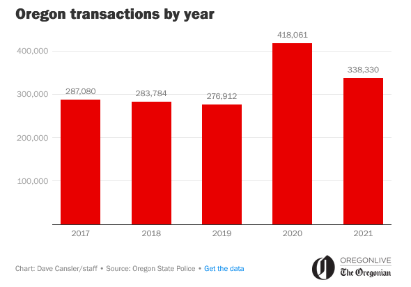 Oregon firearm transactions per year