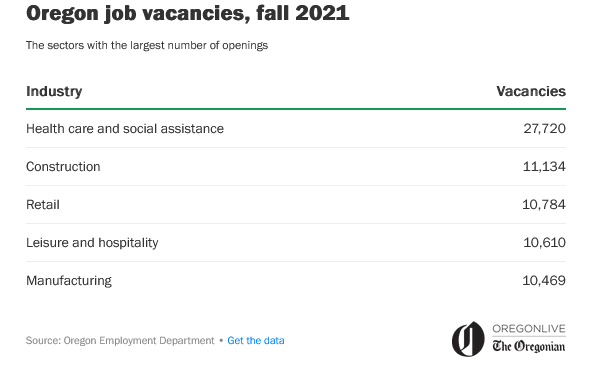 Oregon job vacancies, fall 2021